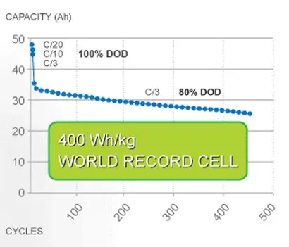 Accu met record-energiedichtheid featured image