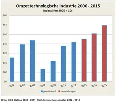 Exporterende technologische industrie reddingsboei economie featured image