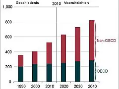 Wereldenergiebehoefte stijgt tot 2040 met 56% featured image