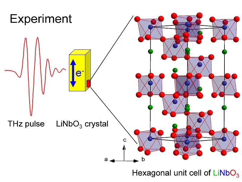 Terahertz golven