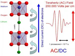Onderzoek aan Terahertz golven