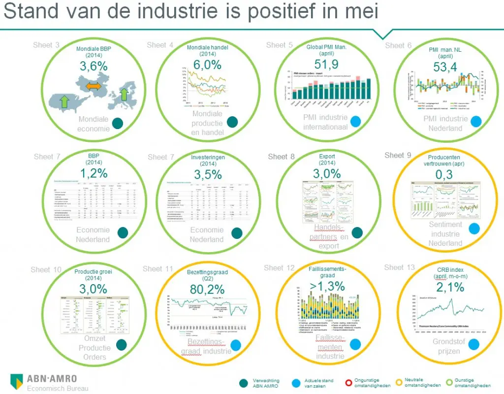 Goed nieuws voor de maakindustrie in mei