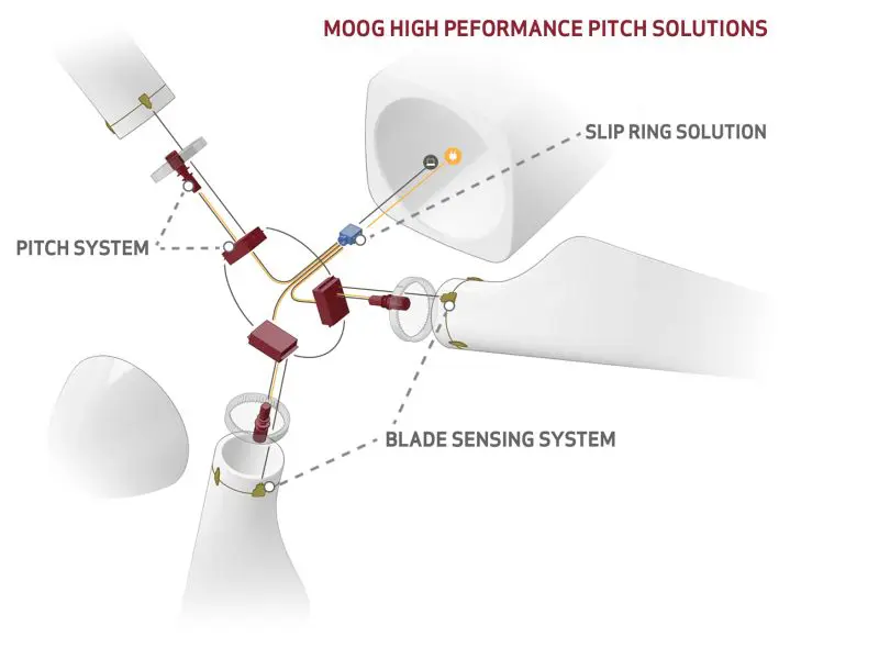 pitchregeling van Moog