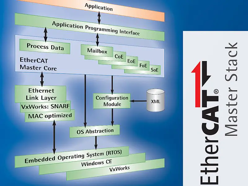 gemeenschappelijke interfaces voor Industrie 4.0