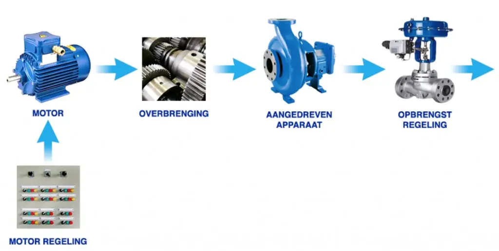Met de Quickscan Efficiënte Elektrische Aandrijvingen van RVO.nl kan een bedrijf testen hoe het eigen aandrijfsysteem ervoor staat (foto: RVO)