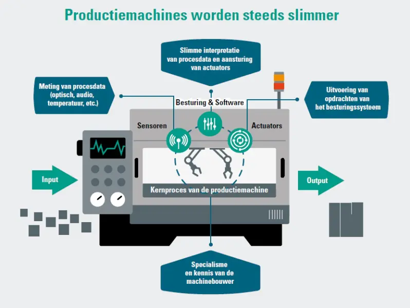 IIoT: groeimarkt van twee miljard euro featured image