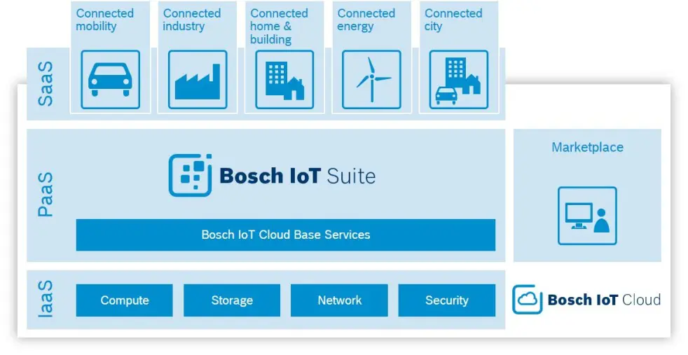 Alliantie GE en Bosch op gebied van IoT featured image