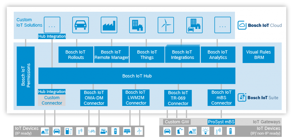 bosch_iot_suite_services