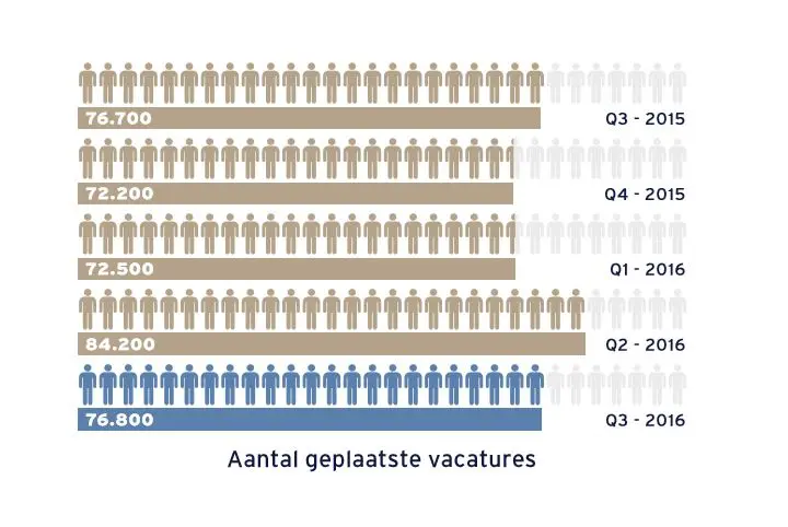 Vraag naar IT-er stijgt minder hard featured image
