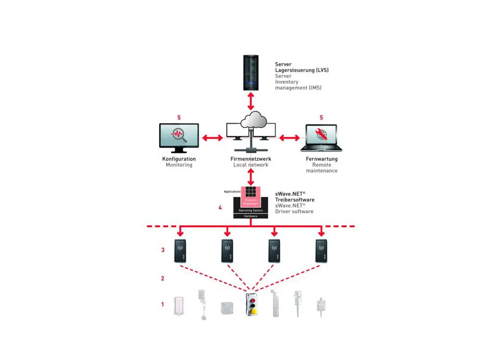 Nieuwe generatie draadloos E-Kanban systeem van Steute featured image