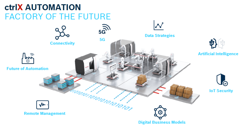 Rexroth ctrlX Automation platform