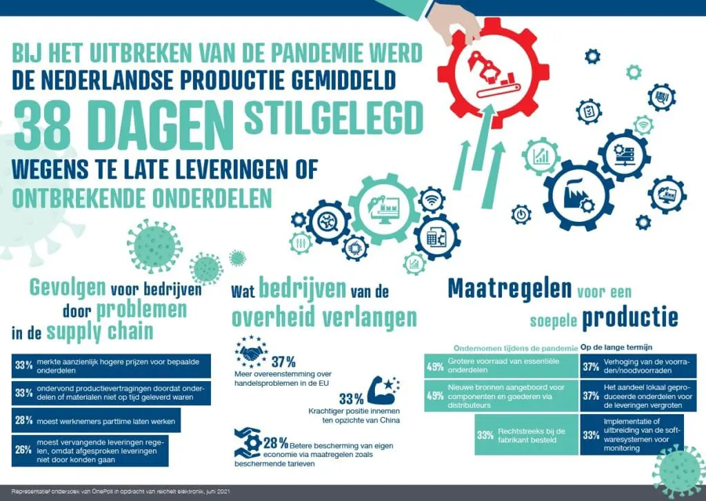 reichelt supply chain NL