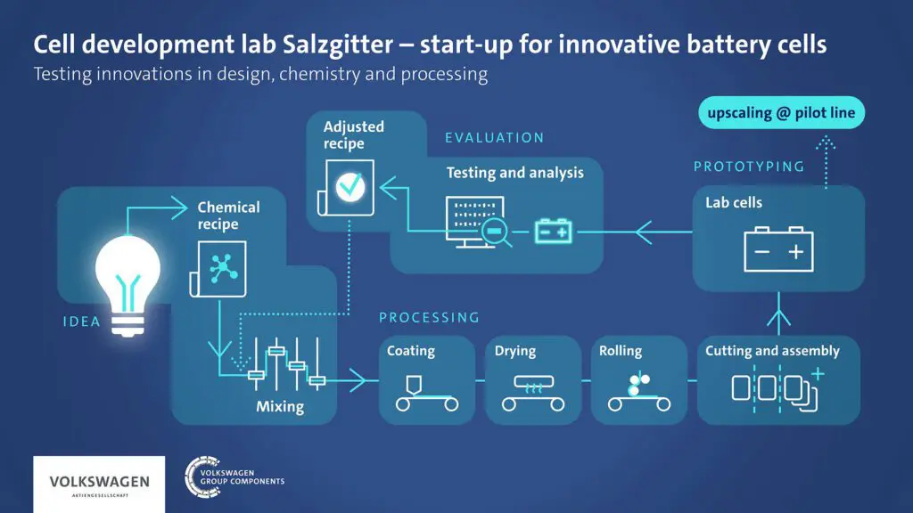 Volkswagen opent nieuw lab voor ontwikkeling en productie accucellen featured image