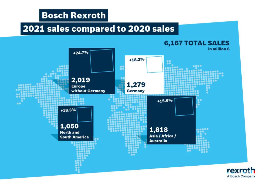 Rexroth sales global