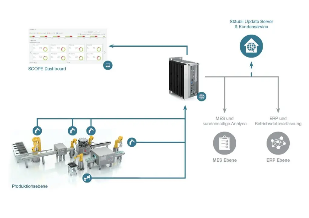 Stäubli presenteert platform Scope op Hannover Messe 2023 featured image