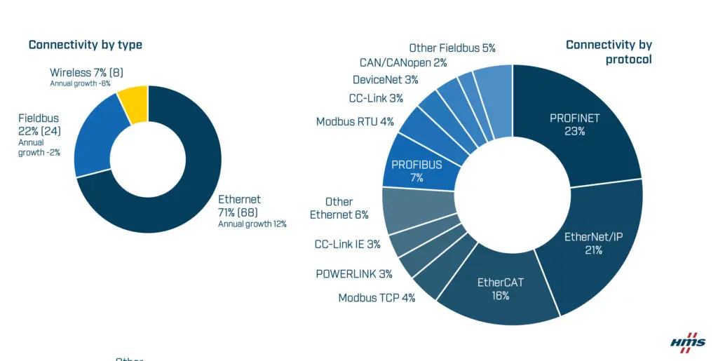 Steeds meer Industrial Ethernet